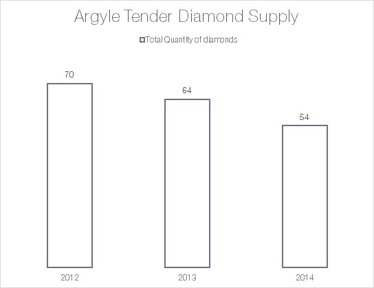 Argyle Tender Diamond Supply